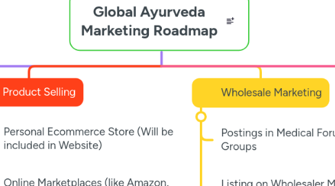 Mind Map: Global Ayurveda Marketing Roadmap