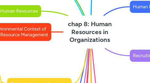 Mind Map: chap 8: Human Resources in Organizations