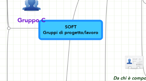 Mind Map: SOFT Gruppi di progetto/lavoro