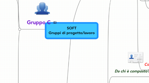 Mind Map: SOFT Gruppi di progetto/lavoro