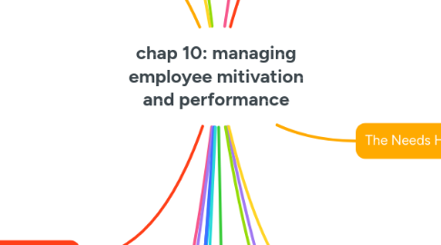 Mind Map: chap 10: managing employee mitivation and performance