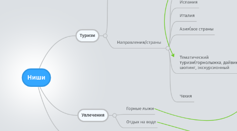 Mind Map: Ниши