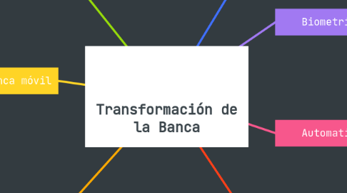 Mind Map: Transformación de la Banca