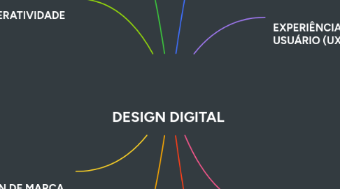 Mind Map: DESIGN DIGITAL