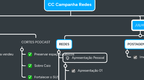 Mind Map: CC Campanha Redes