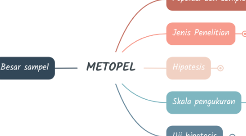 Mind Map: METOPEL