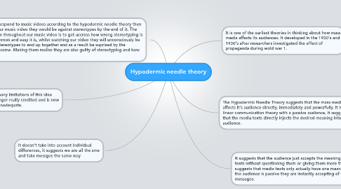 Mind Map: Hypodermic needle theory