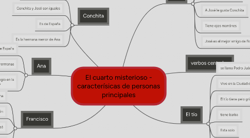 Mind Map: El cuarto misterioso - caracterísicas de personas principales