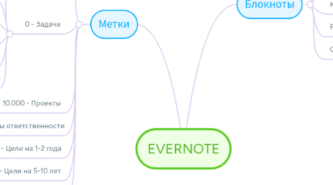 Mind Map: EVERNOTE