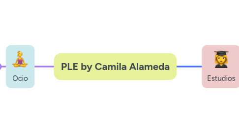 Mind Map: PLE by Camila Alameda
