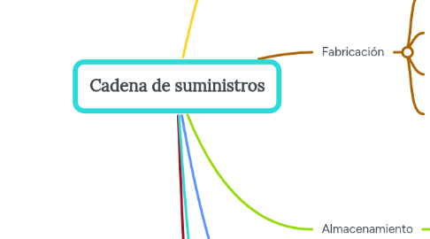 Mind Map: Cadena de suministros