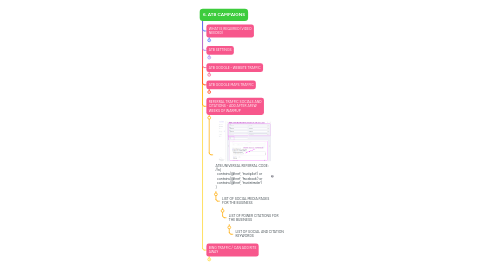 Mind Map: 6. ATB CAMPAIGNS