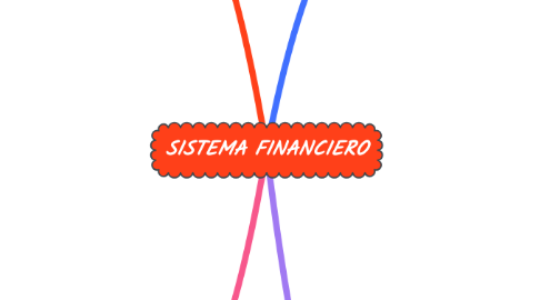 Mind Map: SISTEMA FINANCIERO