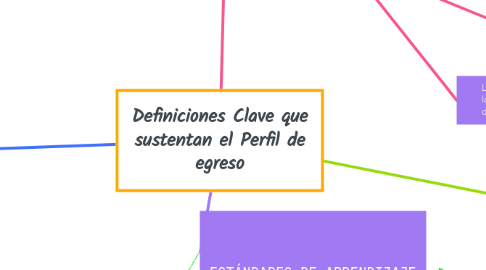Mind Map: Definiciones Clave que sustentan el Perfil de egreso
