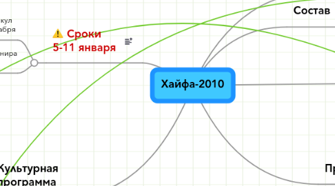 Mind Map: Хайфа-2010