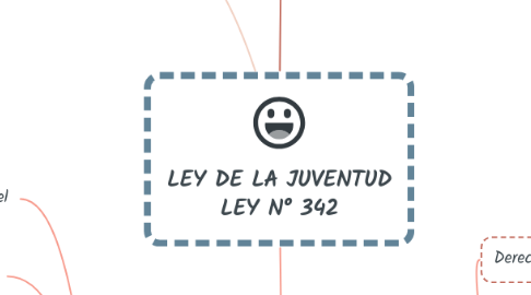 Mind Map: LEY DE LA JUVENTUD LEY N° 342