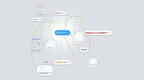 Mind Map: dominios web