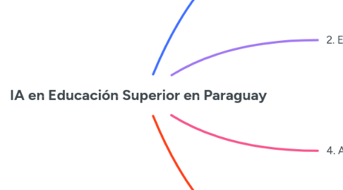 Mind Map: IA en Educación Superior en Paraguay