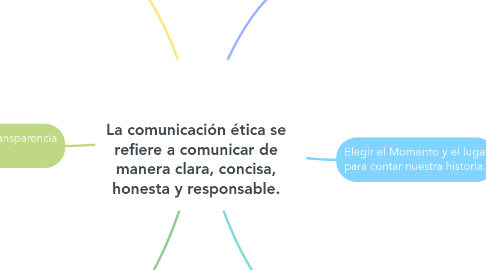 Mind Map: La comunicación ética se refiere a comunicar de manera clara, concisa, honesta y responsable.