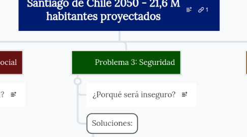 Mind Map: Santiago de Chile 2050 - 21,6 M habitantes proyectados