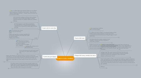 Mind Map: Guerra indu-arabes