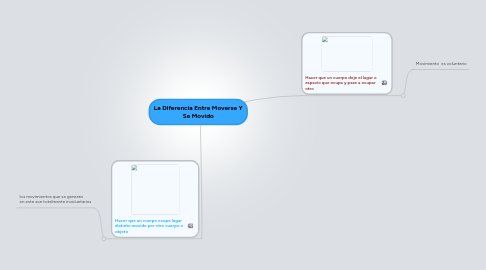 Mind Map: La Diferencia Entre Moverse Y Se Movido