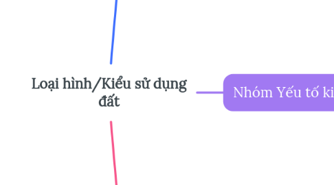 Mind Map: Loại hình/Kiểu sử dụng đất