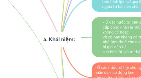 Mind Map: a. Khái niệm: