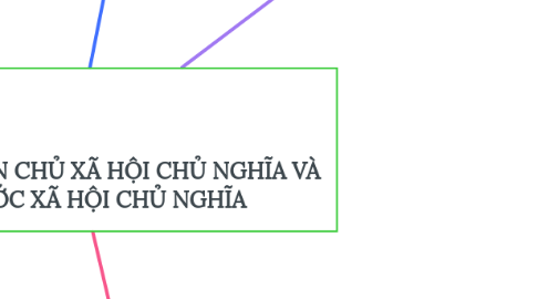 Mind Map: CHƯƠNG 4: DÂN CHỦ XÃ HỘI CHỦ NGHĨA VÀ NHÀ NƯỚC XÃ HỘI CHỦ NGHĨA