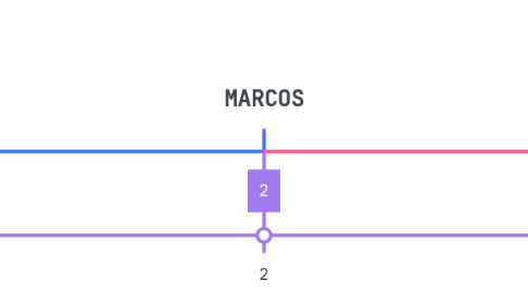 Mind Map: MARCOS