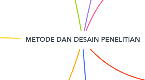 Mind Map: METODE DAN DESAIN PENELITIAN