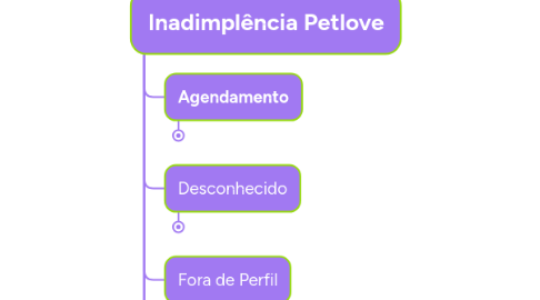 Mind Map: Inadimplência Petlove