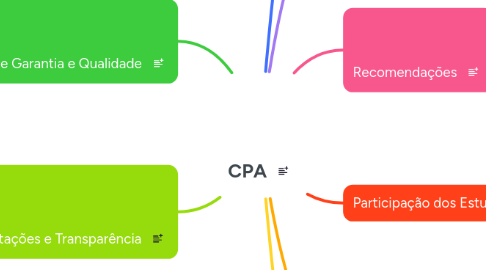 Mind Map: CPA