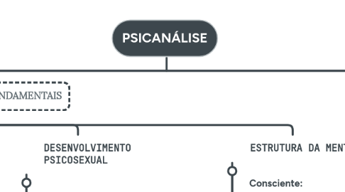 Mind Map: PSICANÁLISE