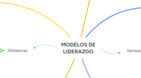 Mind Map: MODELOS DE LIDERAZGO
