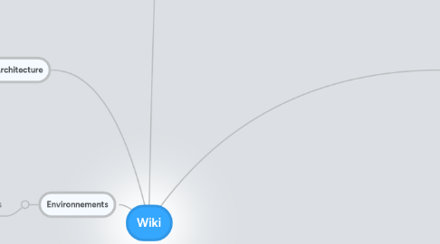 Mind Map: Wiki