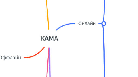 Mind Map: КАМА