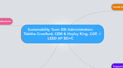 Mind Map: Sustainability Team BBI Administrators: Tabitha Crawford, CEM & Hayley King, CGP, LEED AP BD+C
