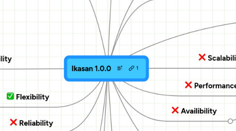 Mind Map: Ikasan 1.0.0