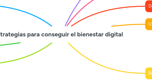 Mind Map: Estrategias para conseguir el bienestar digital