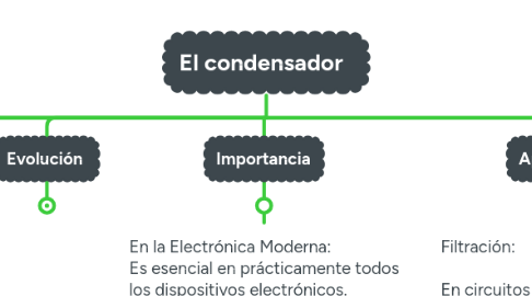 Mind Map: El condensador