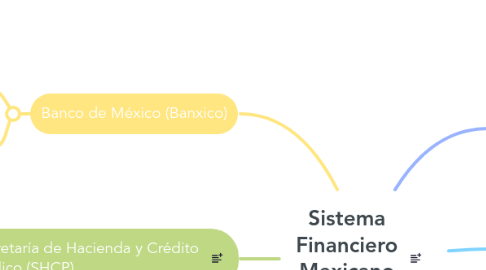 Mind Map: Sistema Financiero Mexicano │
