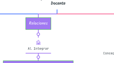 Mind Map: Potencial que Brindan las TIC y los EVA en la Labor Docente