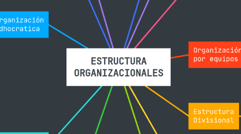 Mind Map: ESTRUCTURA ORGANIZACIONALES