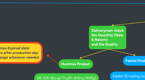 Mind Map: Sales Manager Recieved And  Create Order