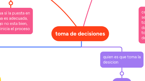 Mind Map: toma de decisiones