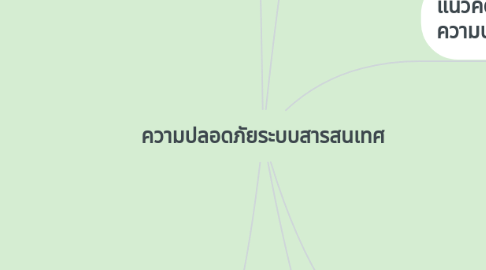 Mind Map: ความปลอดภัยระบบสารสนเทศ