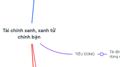 Mind Map: Tài chính xanh, xanh từ chính bạn