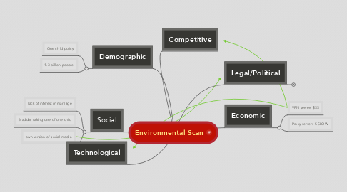 Mind Map: Environmental Scan