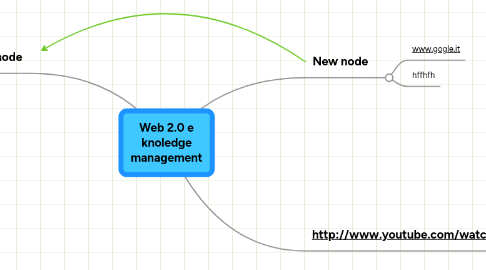 Mind Map: Web 2.0 e knoledge management